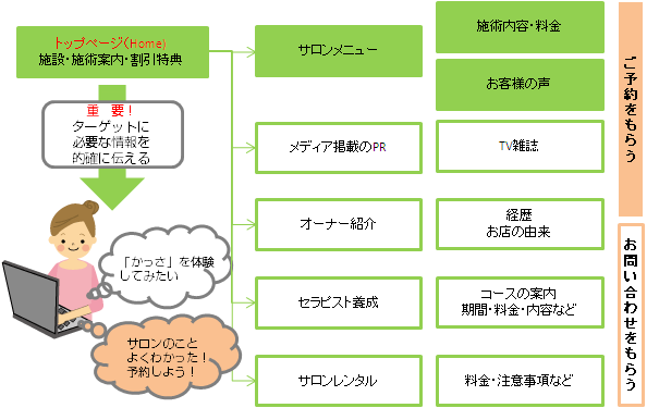 ステップ6 全体の構成図 サイトマップ を完成させる Amsニュース